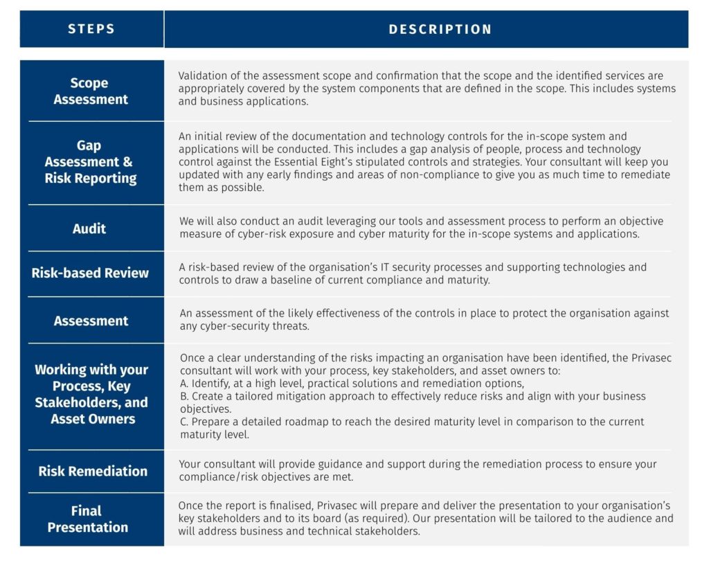 ACSC Table | Privasec