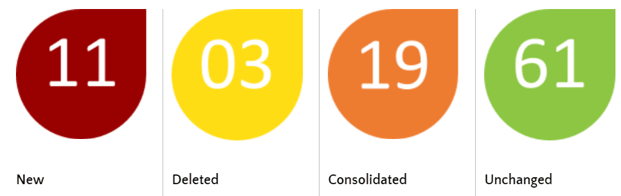 Changes to ISO27002 | Privasec