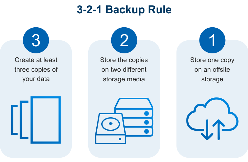 321 backup strategy Privasec